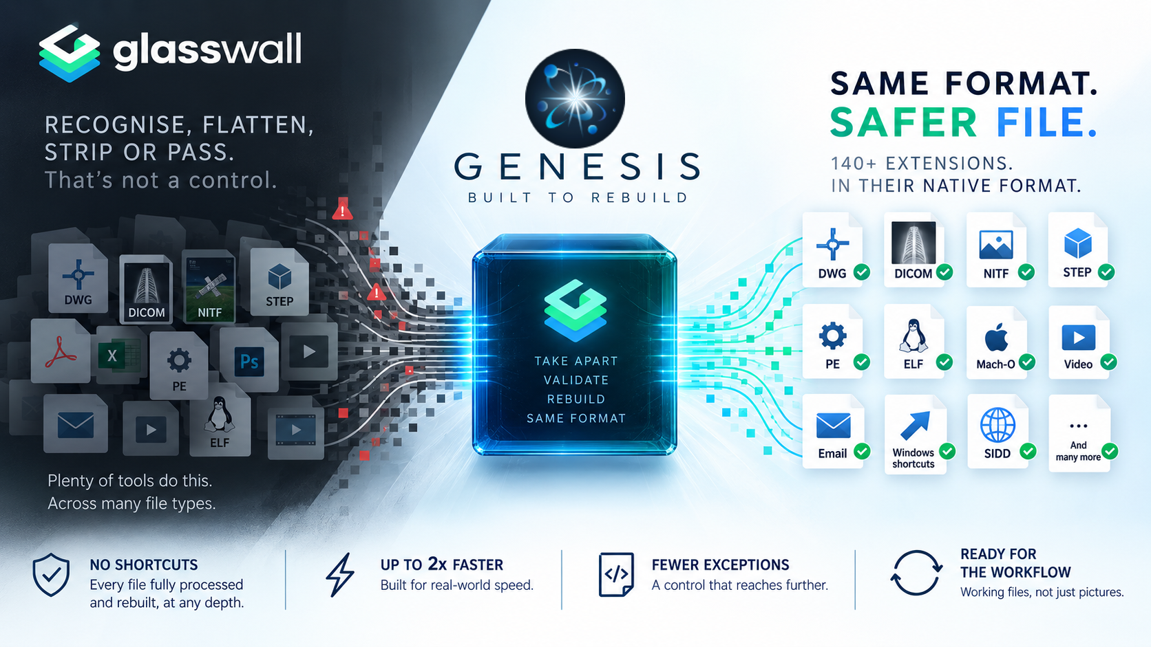 Glasswall Genesis grafik pelancaran. Di sebelah kiri, ikon fail yang pudar untuk DWG, DICOM, NITF, STEP, PE, ELF, e-mel dan video dengan kapsyen kenal pasti, ratakan, buang atau lalukan, itu bukan kawalan; banyak alat melakukan ini merentas banyak jenis fail. Di tengah, sebuah kubus bercahaya berlabel Genesis, dibina untuk membina semula: asingkan, sahkan, bina semula, format yang sama. Di sebelah kanan, jenis fail yang sama dengan tanda semak hijau di bawah tajuk format yang sama, fail yang lebih selamat, 140+ sambungan dalam format natifnya. Di bahagian bawah: tiada jalan pintas, setiap fail diproses sepenuhnya dan dibina semula pada sebarang kedalaman; sehingga 2x lebih pantas; lebih sedikit pengecualian, kawalan yang menjangkau lebih jauh; sedia untuk aliran kerja, fail kerja bukan sekadar gambar.