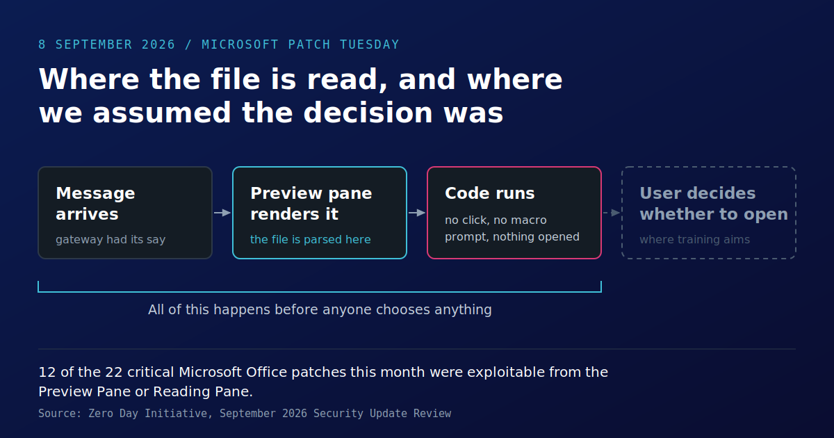 Diagram headed: where the file is read, and where we assumed the decision was. Four stages run left to right. Message arrives, gateway had its say. Preview pane renders it, the file is parsed here. Code runs, no click, no macro prompt, nothing opened. Then a greyed, dashed box: user decides whether to open, where training aims. A bracket under the first three stages reads: all of this happens before anyone chooses anything. Caption: 12 of the 22 critical Microsoft Office patches this month were exploitable from the Preview Pane or Reading Pane, source Zero Day Initiative, September 2026 Security Update Review.