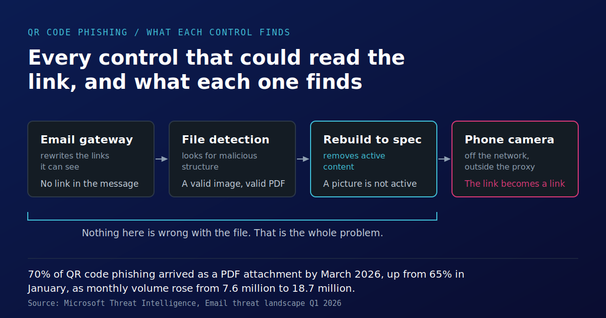 Diagram headed: every control that could read the link, and what each one finds. Four boxes run left to right. Email gateway, rewrites the links it can see, finds no link in the message. File detection, looks for malicious structure, finds a valid image and a valid PDF. Rebuild to spec, removes active content, finds a picture is not active. Then in red, phone camera, off the network and outside the proxy, where the link becomes a link. A bracket under the first three reads: nothing here is wrong with the file, that is the whole problem. Caption: 70% of QR code phishing arrived as a PDF attachment by March 2026, up from 65% in January, as monthly volume rose from 7.6 million to 18.7 million, source Microsoft Threat Intelligence, Email threat landscape Q1 2026.