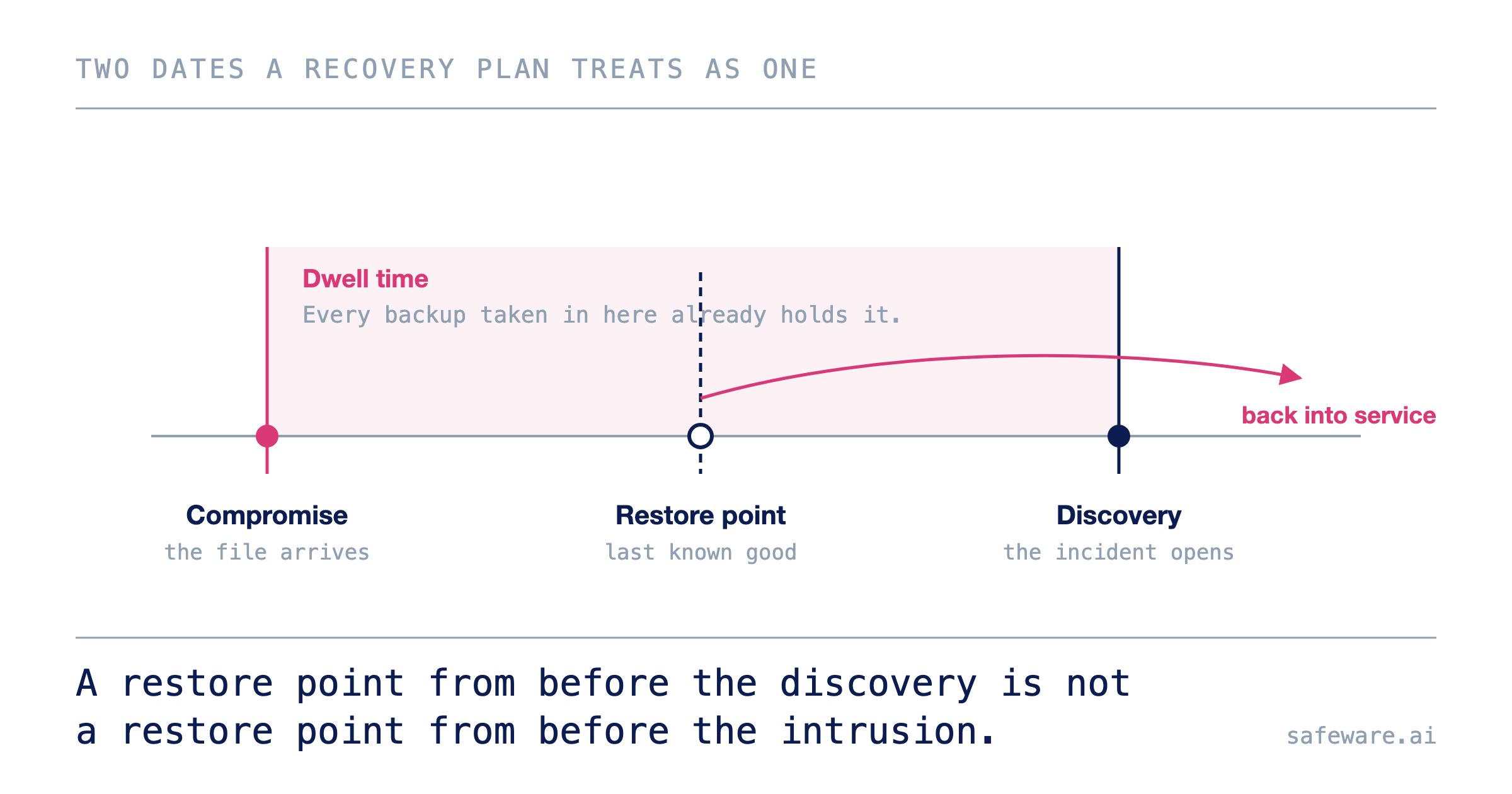 Timeline of one incident. On the left, the compromise, when the file arrives. On the right, the discovery, when the incident opens. The span between them is labelled dwell time, and every backup taken inside it already holds the payload. The restore point everyone reaches for sits inside that span, and an arrow carries it back into service past the discovery.