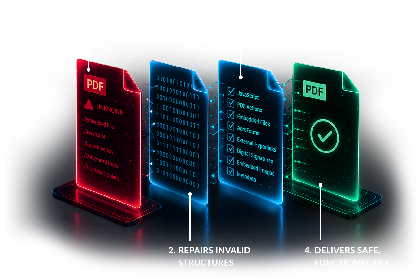 Four-step file rebuild diagram: an unknown PDF is inspected, invalid structures are repaired, high-risk active content is removed, and a safe functional file is delivered.