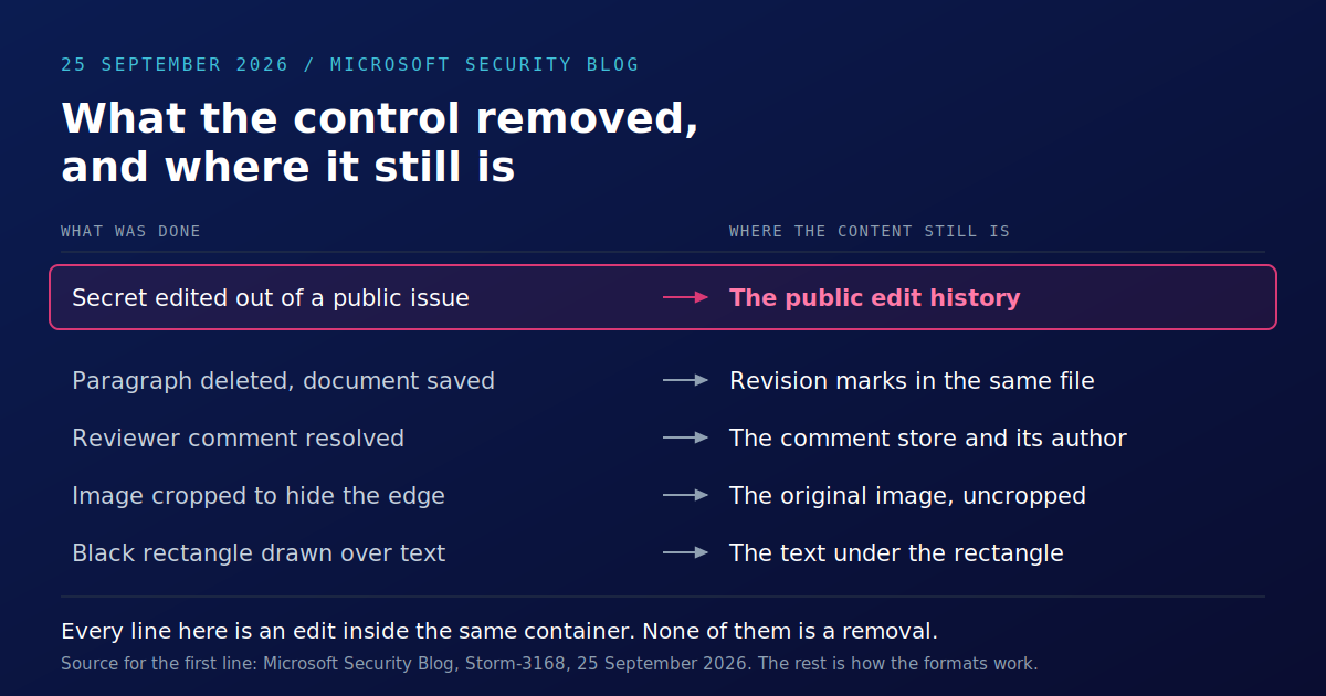 Diagram headed: what the control removed, and where it still is. Two columns, what was done on the left and where the content still is on the right. The first row is boxed in red: secret edited out of a public issue, arrow, the public edit history. Four more rows follow in grey. Paragraph deleted, document saved, arrow, revision marks in the same file. Reviewer comment resolved, arrow, the comment store and its author. Image cropped to hide the edge, arrow, the original image, uncropped. Black rectangle drawn over text, arrow, the text under the rectangle. A line underneath reads: every line here is an edit inside the same container, none of them is a removal. Caption: source for the first line, Microsoft Security Blog, Storm-3168, 25 September 2026, the rest is how the formats work.