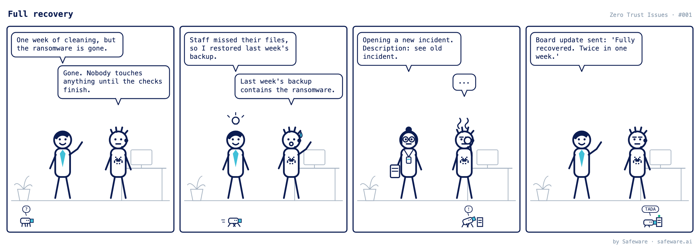 Four-panel stick-figure comic titled Full recovery. A cheerful executive says one week of cleaning but the ransomware is gone. He then says staff missed their files so he restored last week's backup; the engineer, shocked, says last week's backup contains the ransomware. The compliance officer opens a new incident, description: see old incident. The executive reports the board update is sent: fully recovered, twice in one week.
